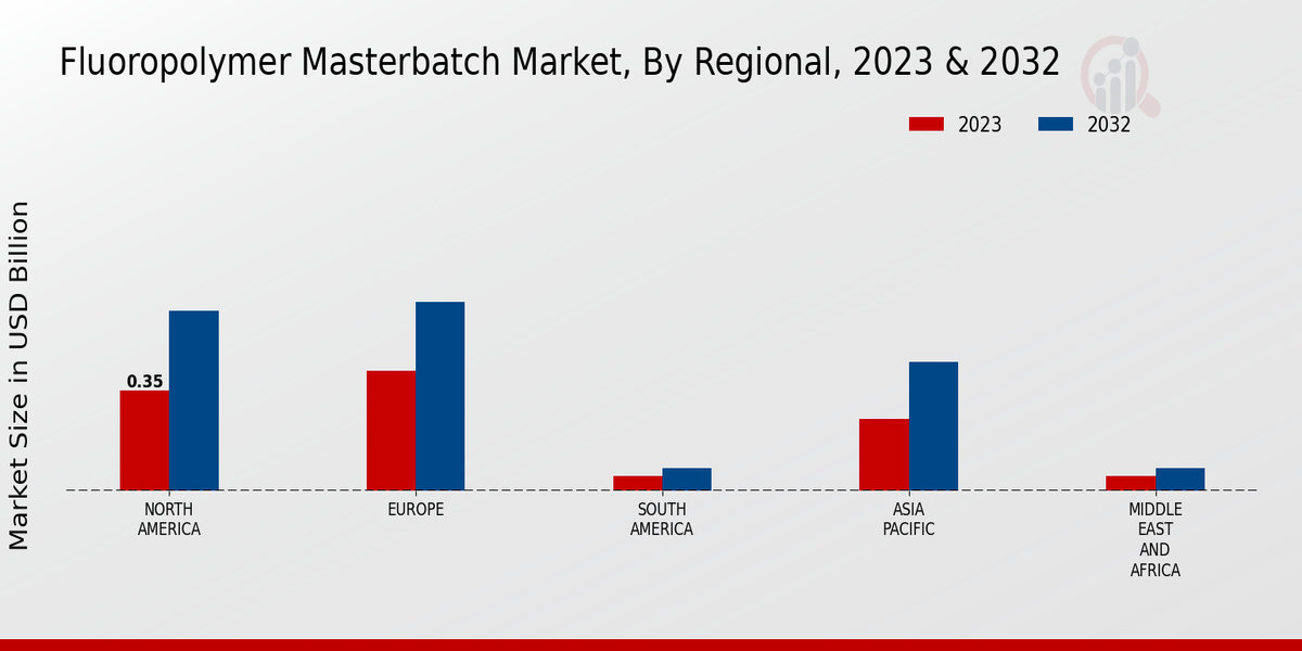 Fluoropolymer Masterbatch Market By Regional