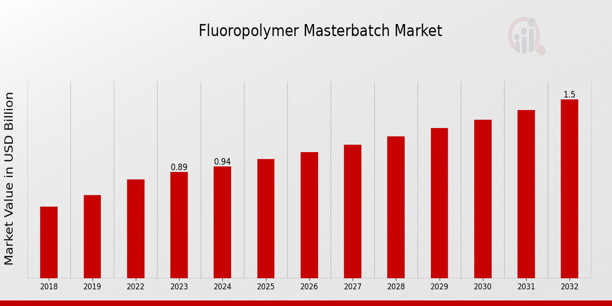 Fluoropolymer Masterbatch Market Overview