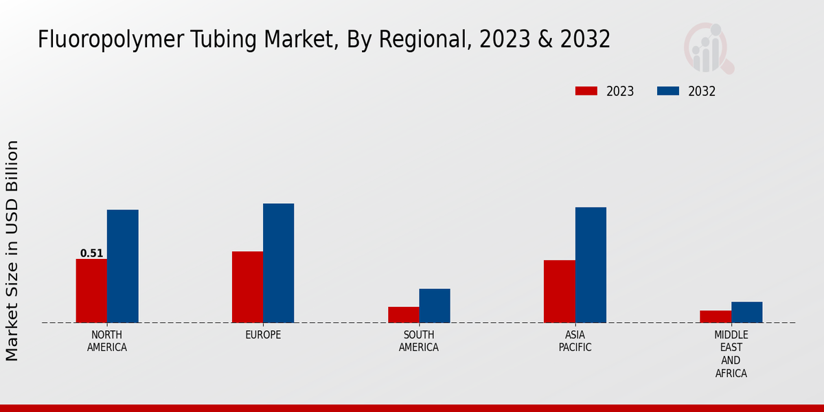 Fluoropolymer Tubing Market By Region