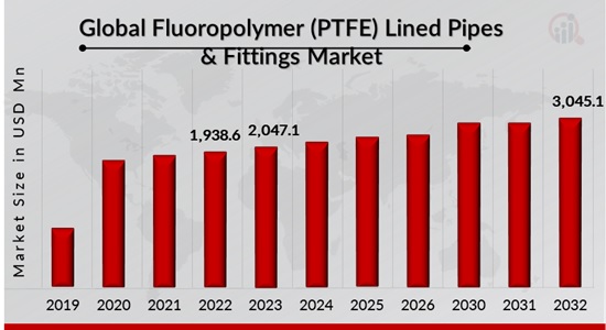 Fluoropolymer (PTFE) Lined Pipes & Fittings Market Overview