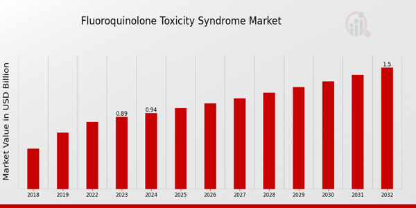 Fluoroquinolone Toxicity Syndrome Market Overview