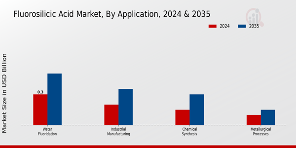 Fluorosilicic Acid Market Application