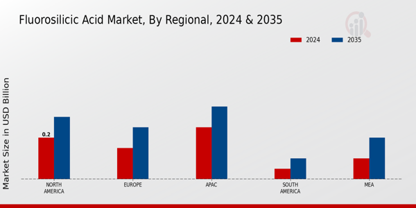 Fluorosilicic Acid Market Regional