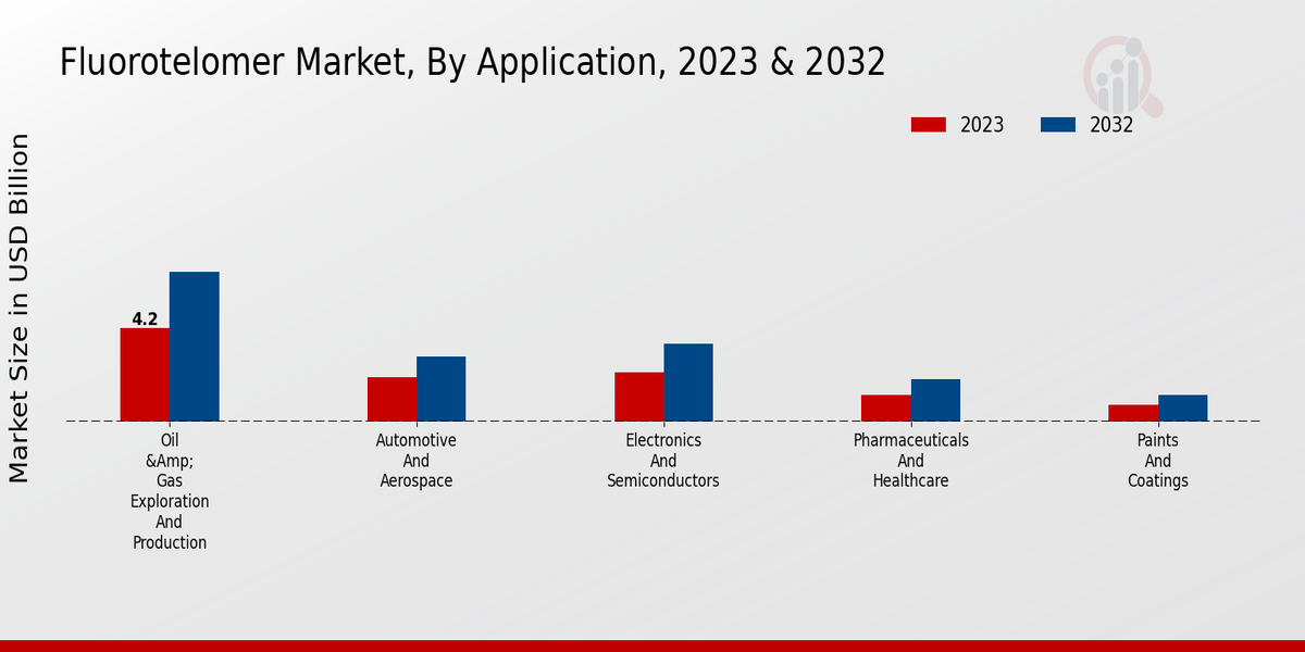 Fluorotelomer Market By Application