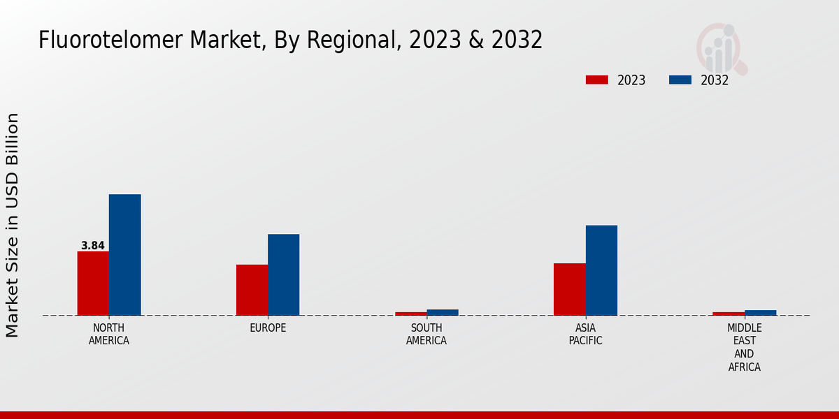 Marché des fluorotelomères par région