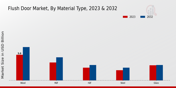 Flush Door Market Insights