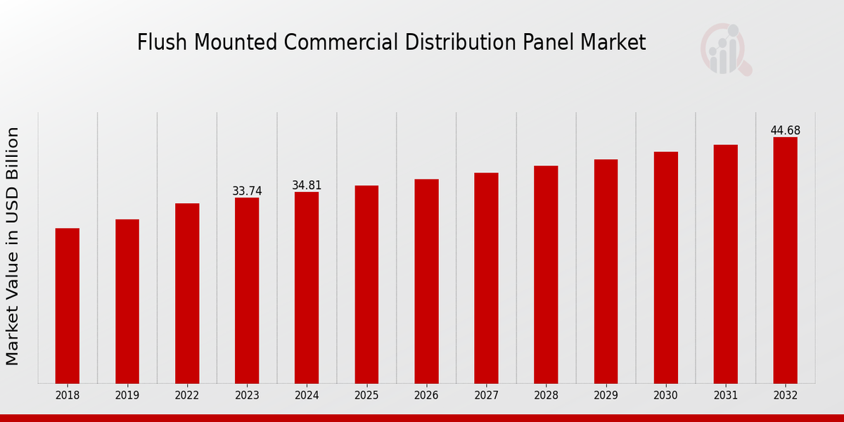 Flush Mounted Commercial Distribution Panel Market Overview