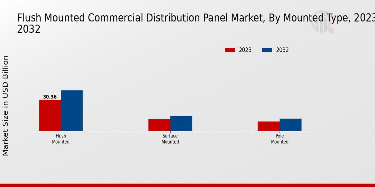 Flush Mounted Commercial Distribution Panel Market Mounted Type Insights