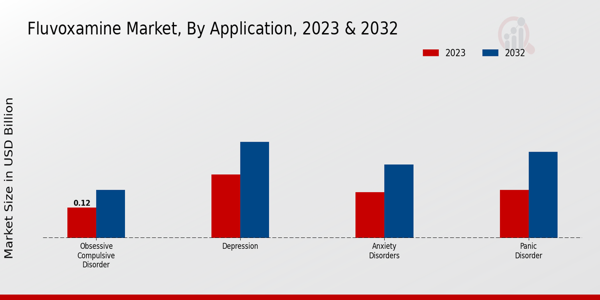 Fluvoxamine Market Application Insights  