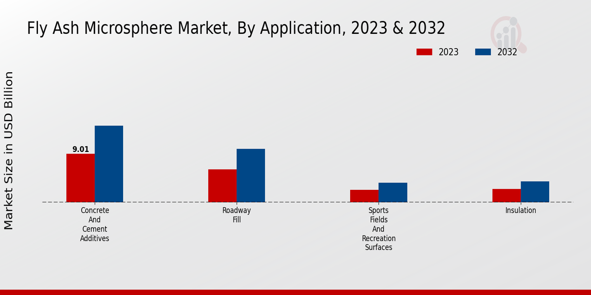 Fly Ash Microsphere Market By Application