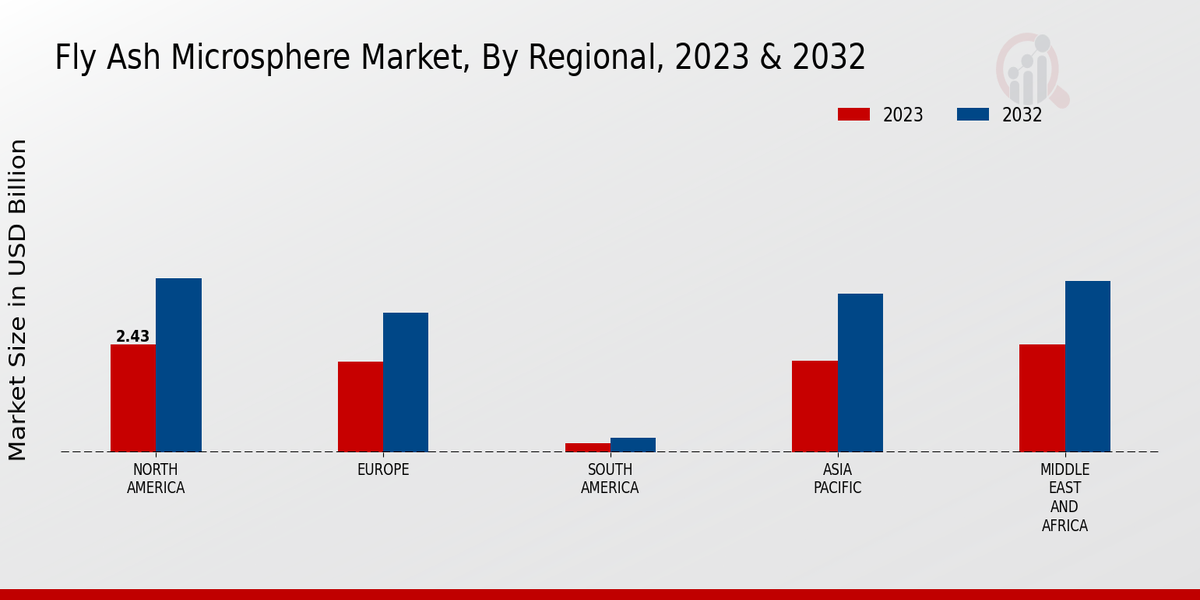 Fly Ash Microsphere Market By Regional