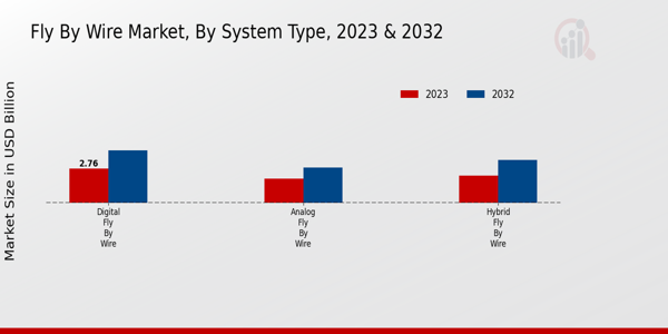 Fly By Wire Market ,By System Type 2023 & 2032