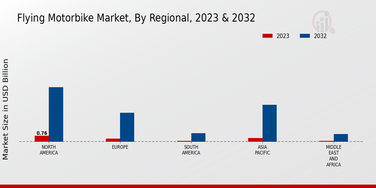 Flying Motorbike Market Regional Insights