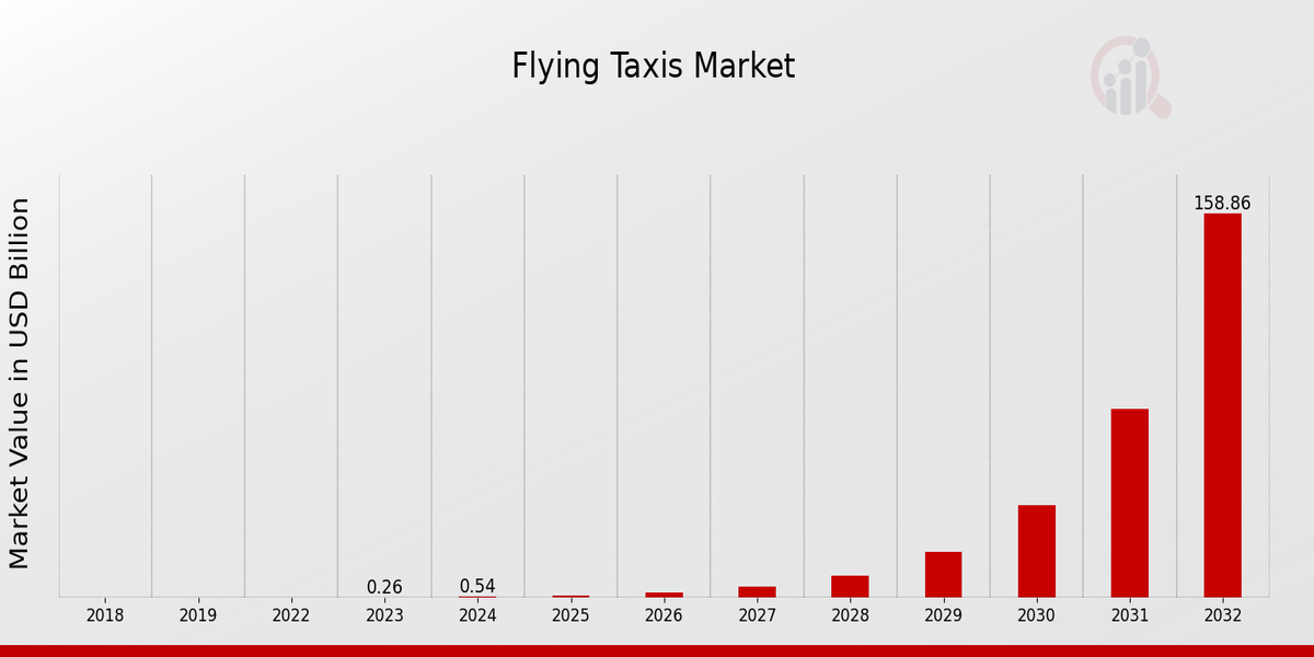 Flying Taxi Market