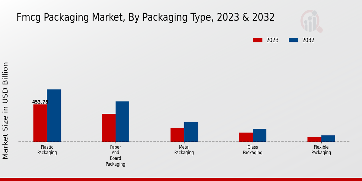 FMCG Packaging Market Packaging Type Insights