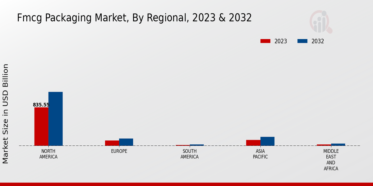 FMCG Packaging Market Regional Insights