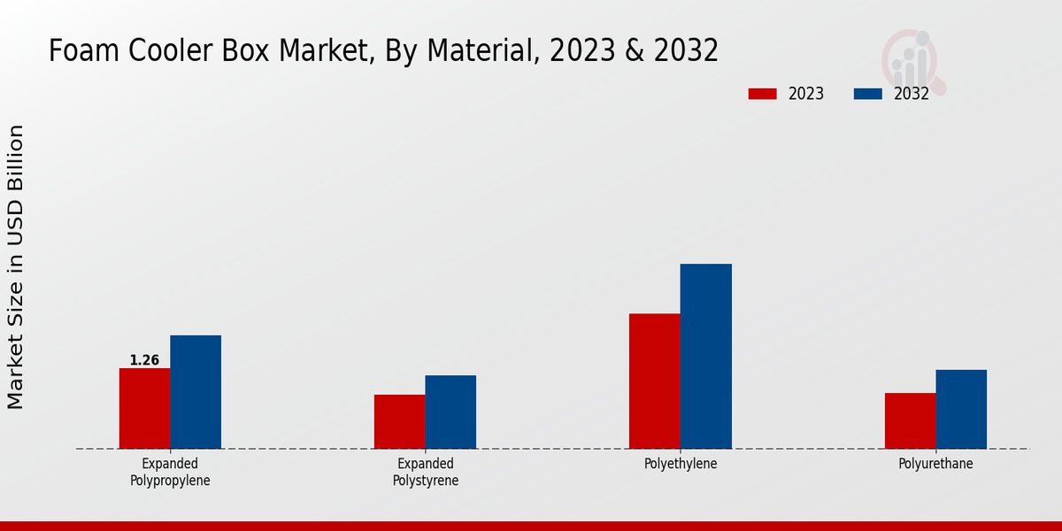 Foam Cooler Box Market Material Insights  