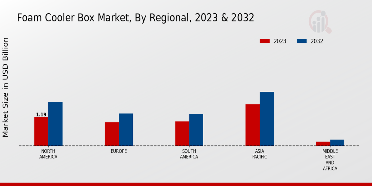 Foam Cooler Box Market Regional Insights  