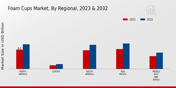 Foam Cups Market Regional Insights