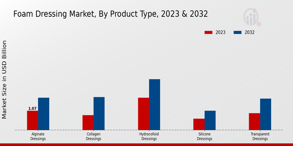 Foam Dressing Market Product Type