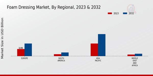 Foam Dressing Market Regional