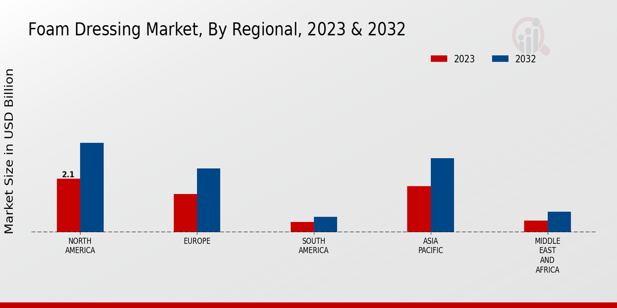 Foam Dressing Market Regional Insights