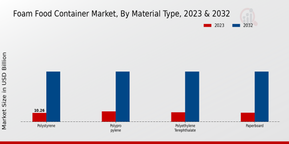 Foam Food Container Market Application Insights