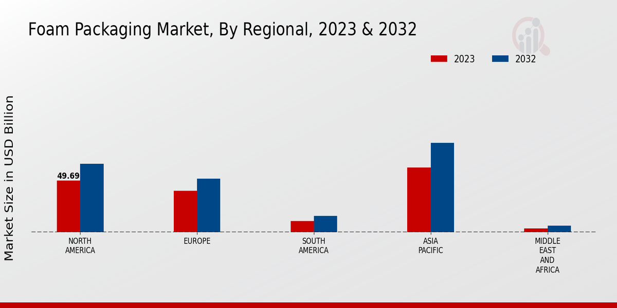 Foam Packaging Market Regional Insights