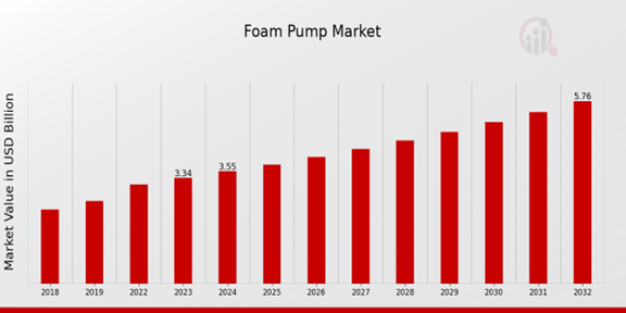 Foam Pump Market Overview