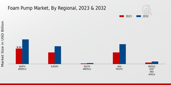 Foam Pump Market Regional