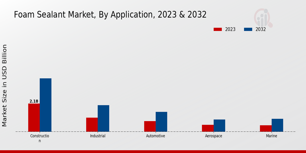 Foam Sealant Market Regional Insights