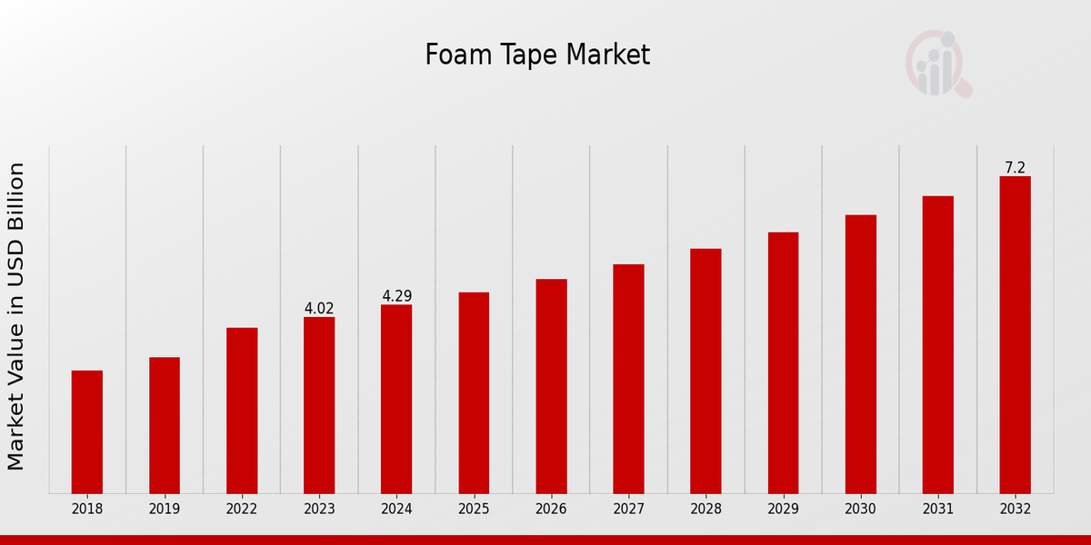 Foam Tape Market Overview