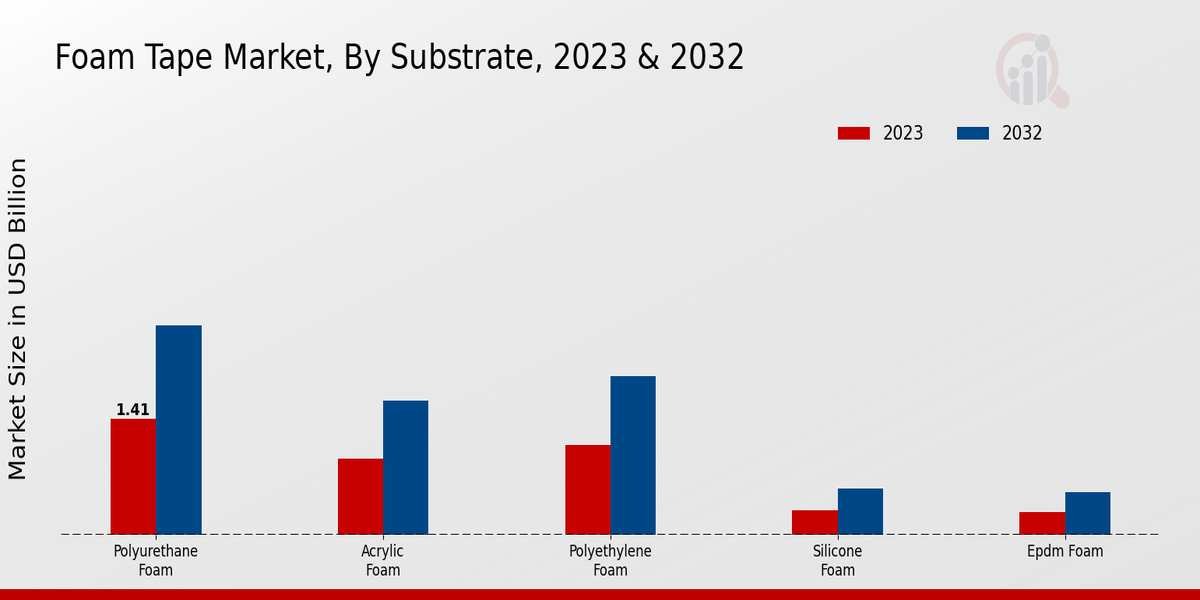 Foam Tape Market Overview1