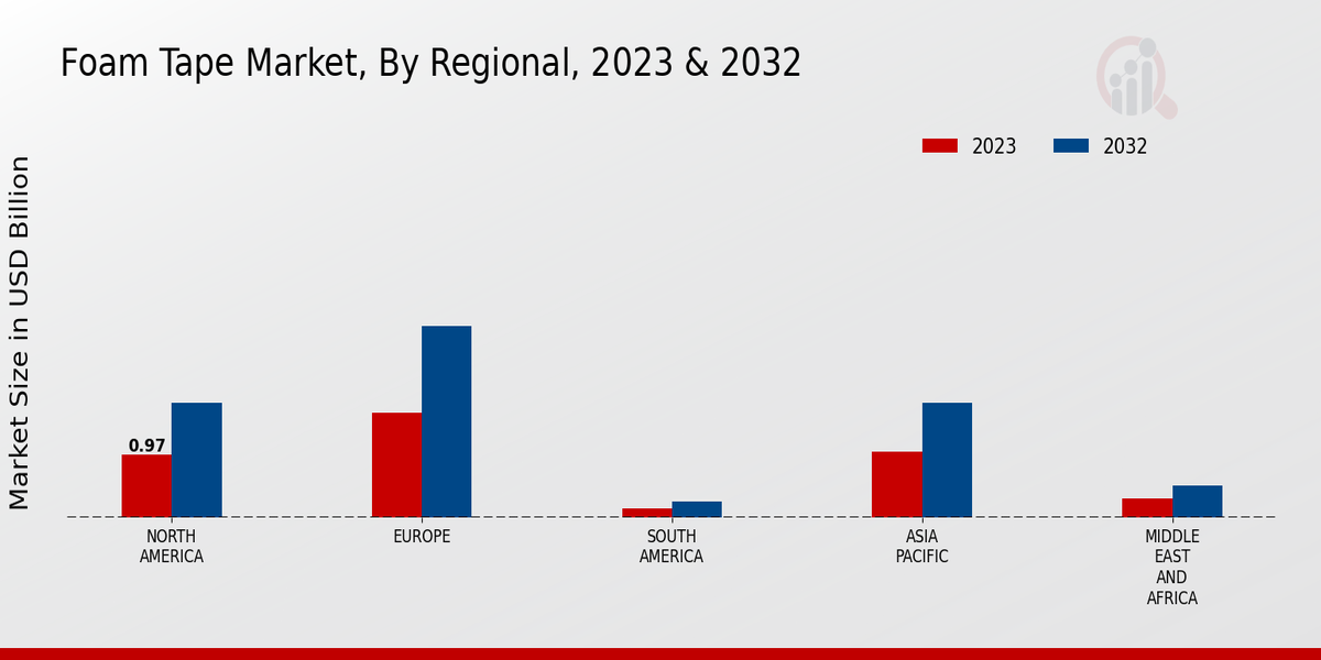 Foam Tape Market region