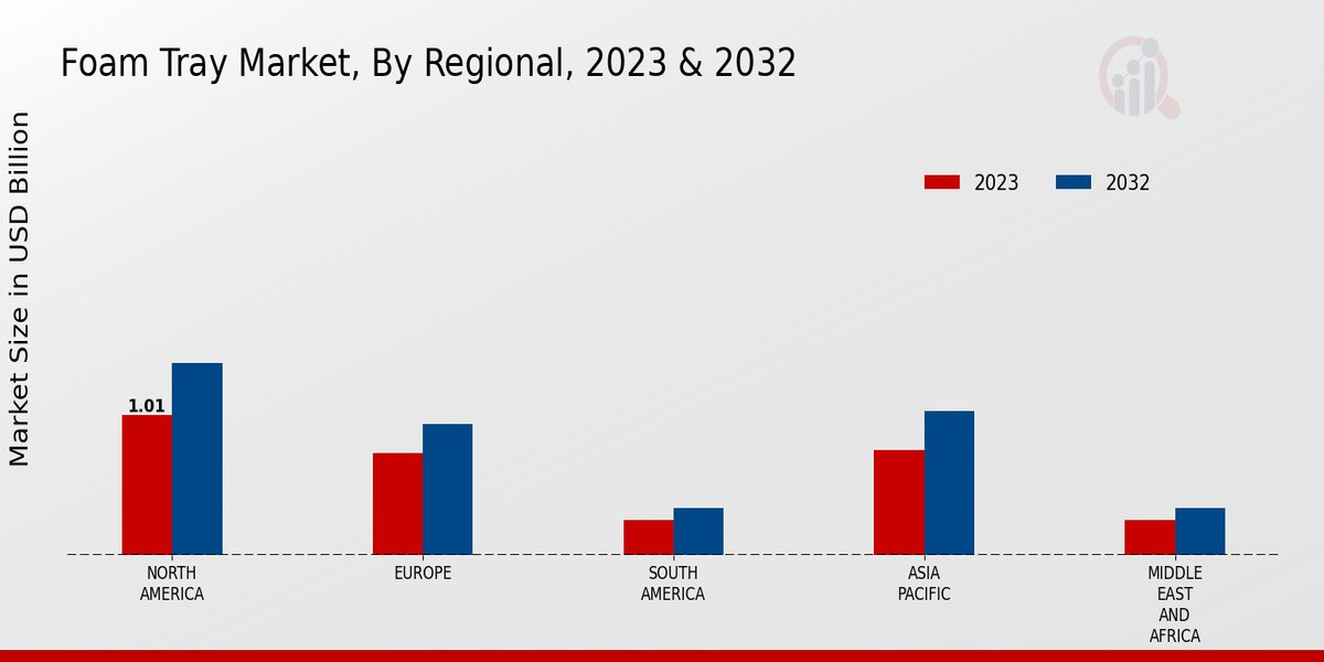 Foam Tray Market By Regional