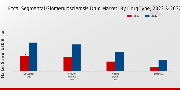 Focal Segmental Glomerulosclerosis Drug Market Drug Type Insights  