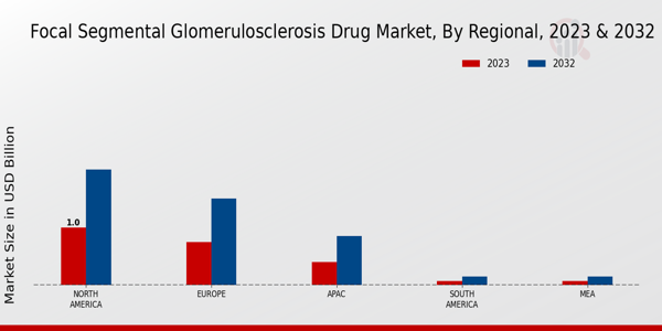 Focal Segmental Glomerulosclerosis Drug Market Regional Insights  