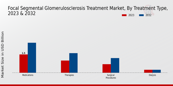 Focal Segmental Glomerulosclerosis Treatment Market By Medications