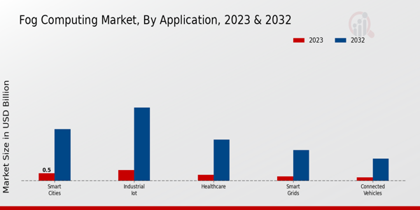 Fog Computing Market Application Insights