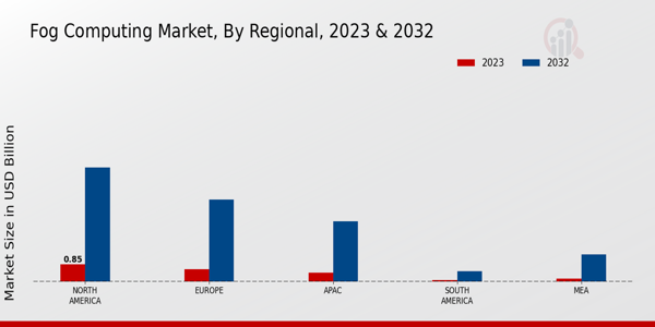 Fog Computing Market Regional Insights