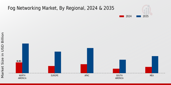 Fog Networking Market Region