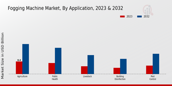 Fogging Machine Market Application Insights   