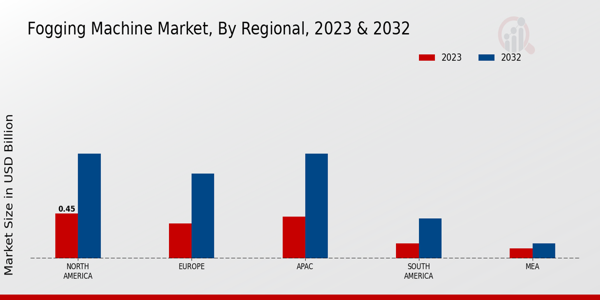 Fogging Machine Market Regional Insights   