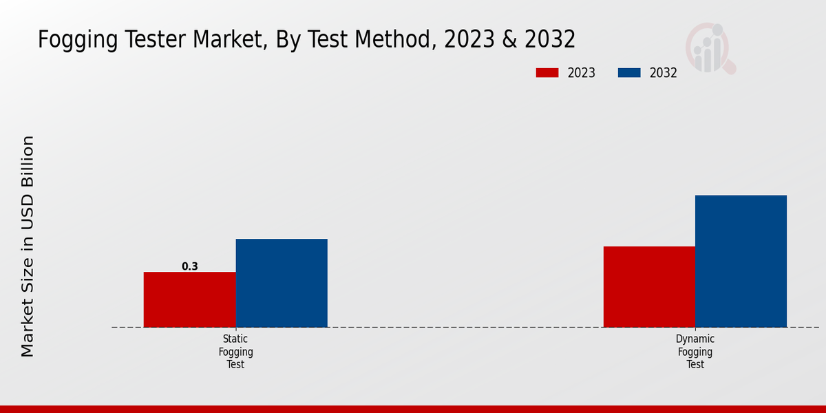 Fogging Tester Market Test Method Insights