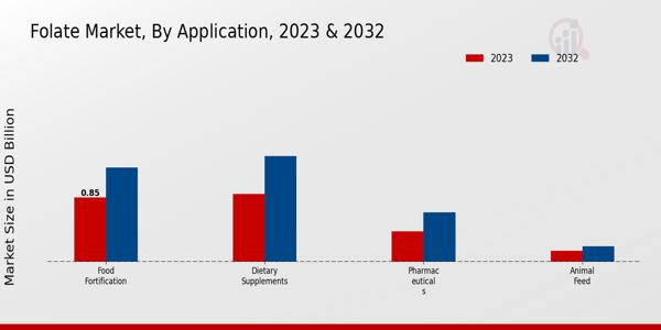 Folate Market By Application 