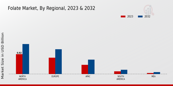 Folate Market By Regional