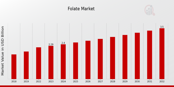 Folate Market Overview