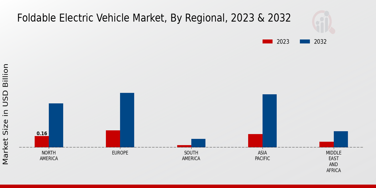 Foldable Electric Vehicle Market Regional Insights  