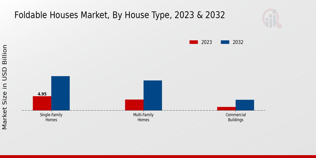 Foldable Houses Market House Type Insights