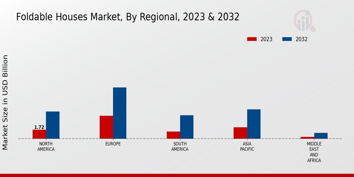 Foldable Houses Market Regional Insights